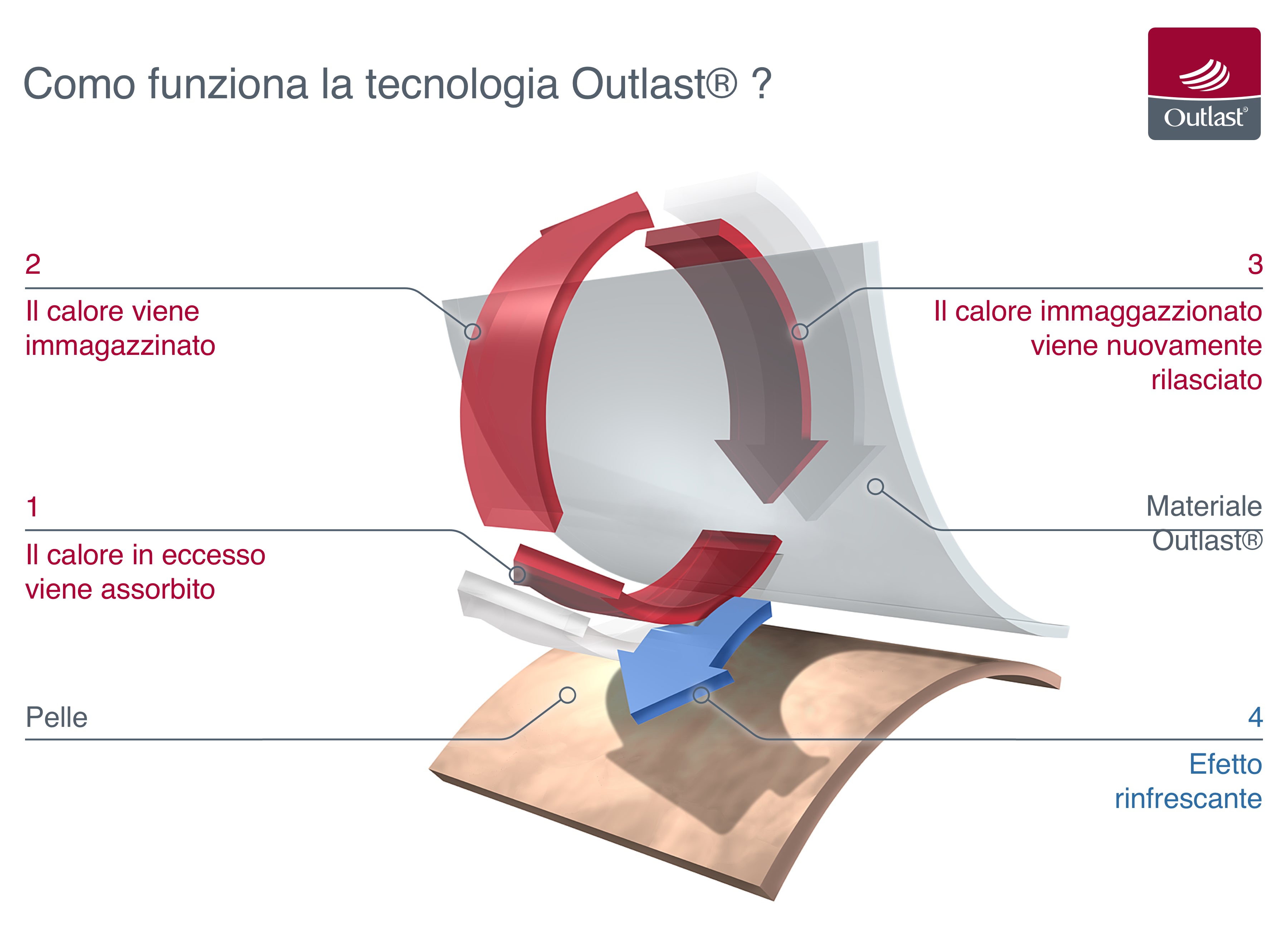 Copriguanciale Termoregolatore TENCEL Outlast® 2.0 Materasso Moreali Tessile Casa