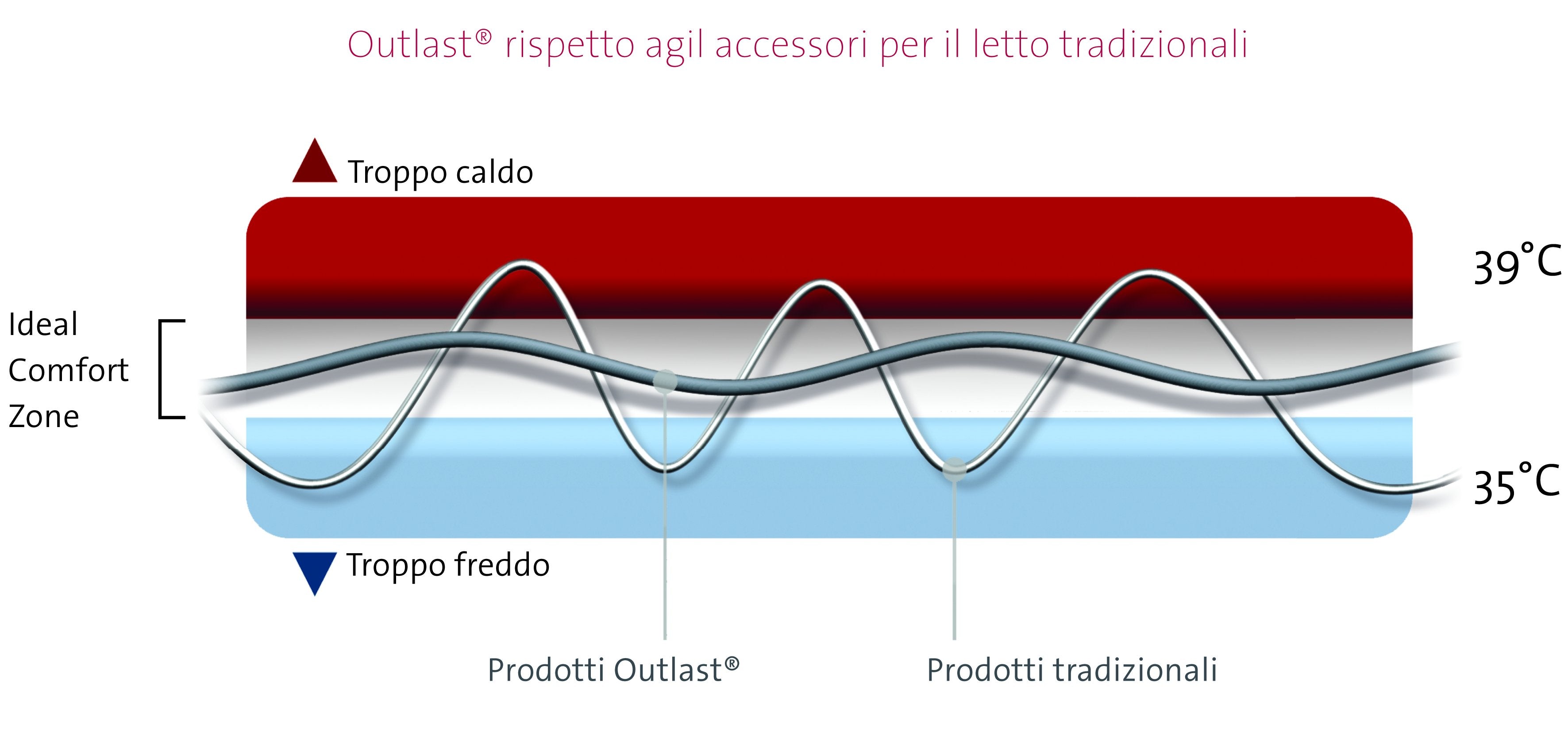 Coprimaterasso Termoregolatore TENCEL Outlast® 2.0 Materasso Moreali Tessile Casa