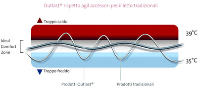 Coprimaterasso Termoregolatore TENCEL Outlast® 2.0 Materasso Moreali Tessile Casa