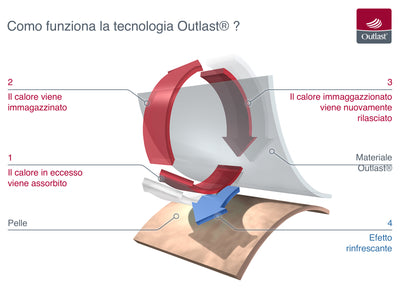 Copriguanciale Termoregolatore TENCEL Outlast® 2.0 Materasso Moreali Tessile Casa